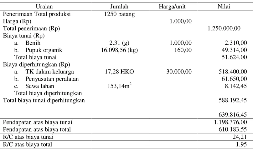 Tabel 1. Rata-rata biaya dan pendapatan serta nilai R/C usahatani selada organik per 153,14 m2 di Desa Bobosan periode Juni hingga Juli 2016 