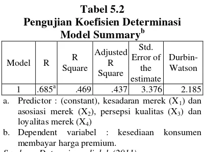 Tabel 5.2 Pengujian Koefisien Determinasi  