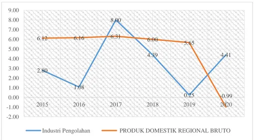 Gambar 1. Pertumbuhan Ekonomi Industri Pengolahan dan Seluruh Sektor Provinsi Sulawesi Utara, Periode  Tahun 2015 sampai dengan 2020