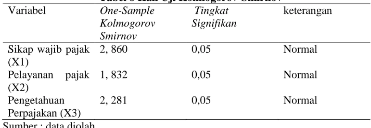 Tabel 8 Hail Uji Kolmogorov-Smirnov 