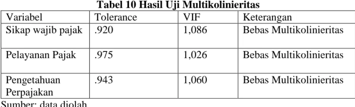 Tabel 10 Hasil Uji Multikolinieritas 