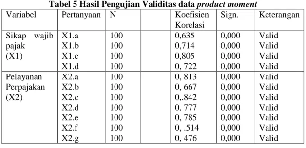 Tabel 5 Hasil Pengujian Validitas data product moment 