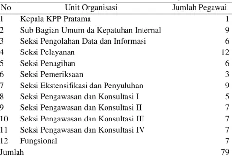 Tabel 4.1  Data Pegawai Berdasarkan Pangkat, Jabatan, Pendidikan Pada KPP  Pratama Kota Tasikmalaya 