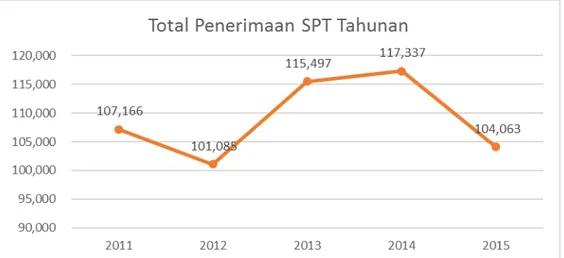 Gambar 4.3 Jumlah Wajib Pajak Orang Pribadi yang Melaporkan SPT Tahunan  PPh di KPP Pratama Kota Tasikmalaya 