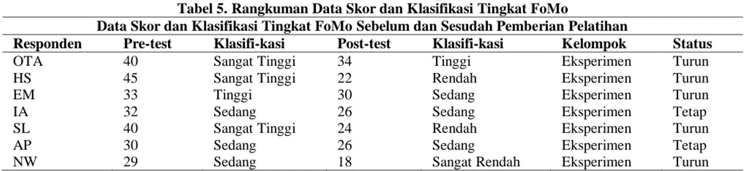 Tabel 4. Pengklasifikasian Skor Tingkat FoMo 