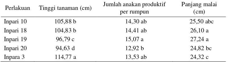 Tabel  1.  Rata-rata tinggi tanaman, jumlah anakan produktif, dan panjang malai terhadap varietas unggul baru padi sawah irigasi 