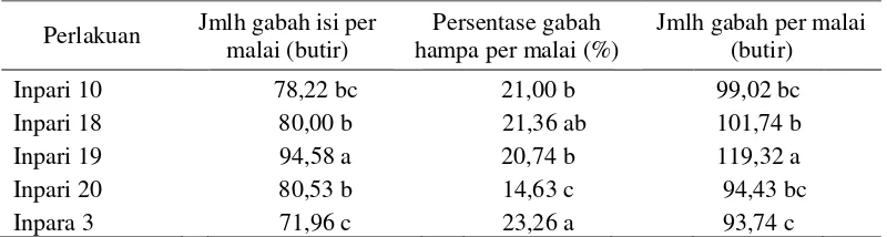 Tabel  2. Rata-rata jumlah gabah isi per malai, persentase gabah hampa per malai dan jumlah gabah per malai terhadap varietas unggul baru padi sawah irigasi 
