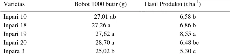 Tabel  3. Rata-rata bobot 1000 butir dan hasil produksi gabah kering panen terhadap varietas unggul baru padi sawah irigasi 