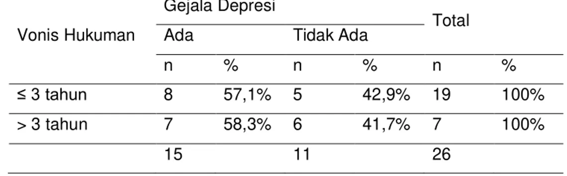 Tabel 3. Hubungan Vonis Hukuman dengan Gejala Depresi 