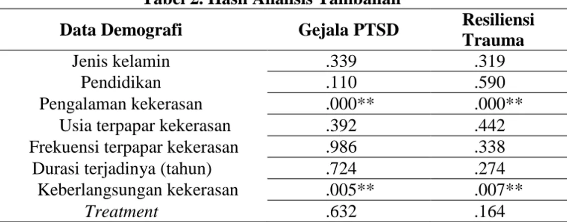Tabel 1. Hasil Analisis Utama        Gejala PTSD 