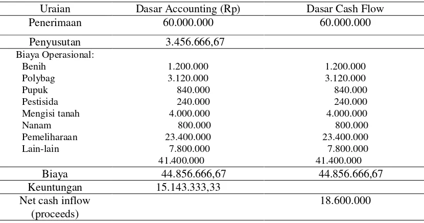 Tabel 1. Accounting dan  Cash Flow Agribisnis Pembibitan Sengon UD Sarana Rejeqi,  2016 
