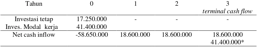 Tabel 2. Investasi dan Net Cash Inflow Pembibitan Sengon di UD. Sarana Rejeqi, Tahun 2016 