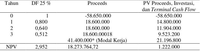Tabel 3. Perhitungan NPV, Discount Rate 25% Pembibitan Sengon di UD. Sarana Rejeqi,  Tahun 2016 