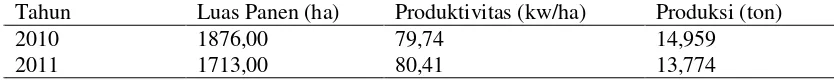 Tabel 1.  Luas Panen, Produktivitas, Produksi Kedelai di Provinsi Kalimantan Barat 