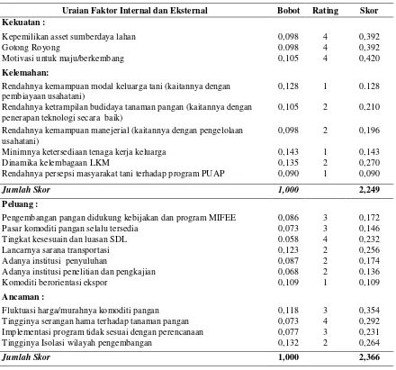 Tabel 1. Hasil Evaluasi Faktor Internal (EFI) dan Eksternal (EFE) Pengembangan LKM di Merauke 
