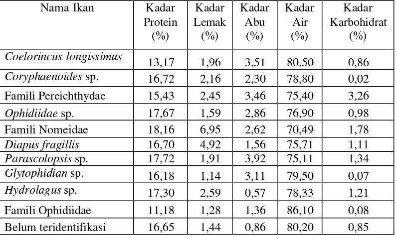 Tabel 8. Hasil analisis proksimat dari beberapa ikan laut dalam di perairan selatan Jawa  