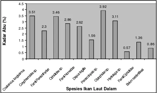 Gambar 7. Diagram batang kadar protein beberapa ikan laut dalam di perairan selatan Jawa   