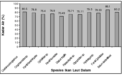Gambar 10. Diagram batang kadar air beberapa ikan laut dalam di perairan selatan Jawa 