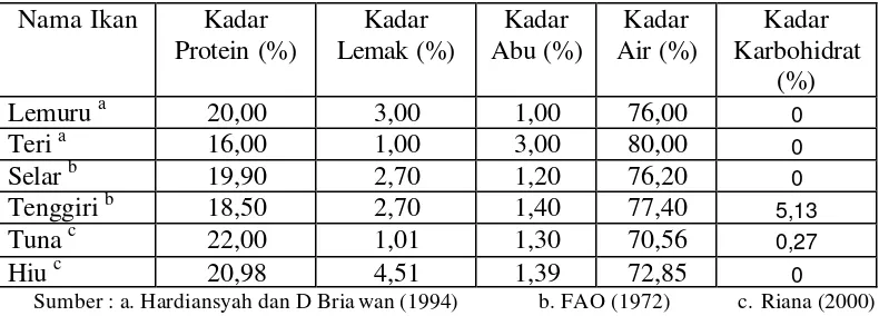 Tabel 9. Komposisi gizi beberapa ikan pelagis dalam 100 g BDD 