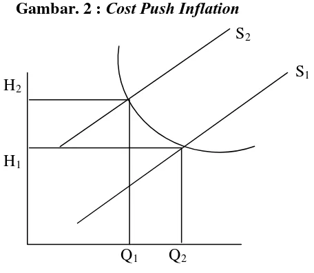 Gambar. 2 : Cost Push Inflation 