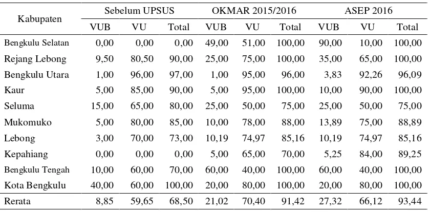 Tabel 2. Tingkat adopsi dan implementasi VUB padi di Provinsi Bengkulu Tahun 2016. 