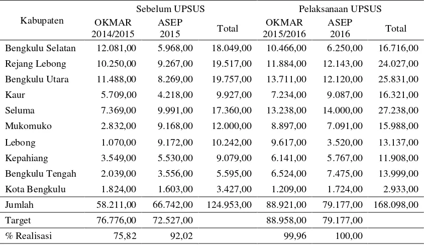 Tabel 5. Peningkatan IP pada tahun 2015 (sebelum UPSUS) dan tahun 2016 (pelaksanaan UPSUS) 