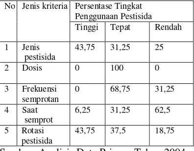 Tabel 4 Komposisi Kelas Kelompok Tani Sampel Petani Buah di Kecamatan Turi, Tahun 2004 