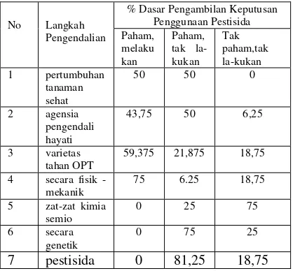 Tabel 6 Persentase Dasar Pengambilan Keputusan Petani Buah dalam Menggunakan Pestisida 
