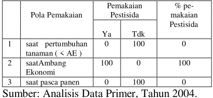 Tabel 7 Persentase Pola Penggunaan Pestisida di Tingkat Petani Buah di Kecamatan Turi Tahun 2004 