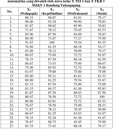 Tabel 4.1 Data skor angket persepsi siswa tentang kompetensi guru 