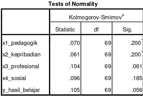 Tabel 4.3 Normalitas data persespsi siswa tentang kompetensi 