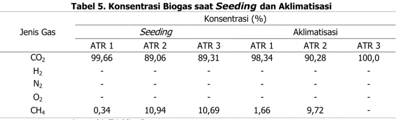 Tabel 5. Konsentrasi Biogas saat  Seeding dan Aklimatisasi  Konsentrasi (%) 