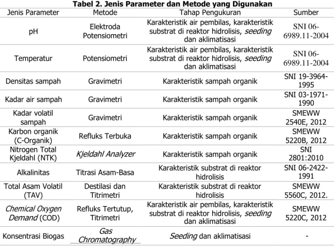Tabel 2. Jenis Parameter dan Metode yang Digunakan 