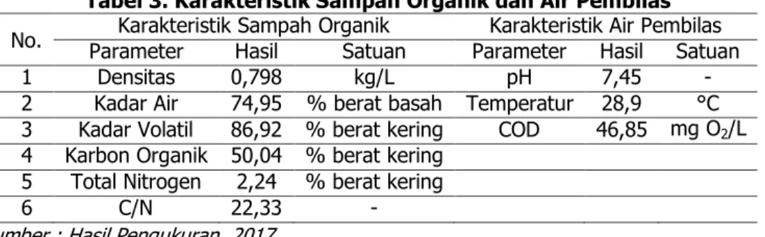Tabel 3. Karakteristik Sampah Organik dan Air Pembilas  No.  Parameter  Karakteristik Sampah Organik Hasil  Satuan  Parameter  Karakteristik Air Pembilas Hasil  Satuan 