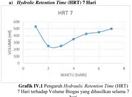 Grafik IV.1  Pengaruh Hydraulic Retention Time (HRT)  7 Hari terhadap Volume Biogas yang dihasilkan selama 7 