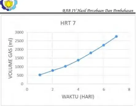 Grafik IV.2  Pengaruh Hydraulic Retention Time (HRT) 7 