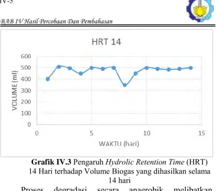 Grafik IV.3  Pengaruh Hydrolic Retention Time (HRT)  14 Hari terhadap Volume Biogas yang dihasilkan selama 