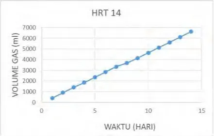 Grafik IV.4  Pengaruh Hydraulic Retention Time (HRT) 14 