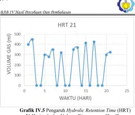 Grafik IV.5  Pengaruh Hydrolic Retention Time (HRT)  21 Hari terhadap Volume Biogas yang dihasilkan  