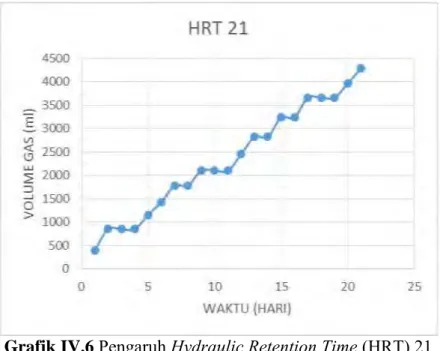 Grafik IV.6  Pengaruh Hydraulic Retention Time (HRT) 21 