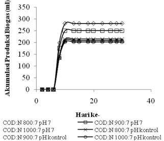 Gambar 2. Grafik pengaruh pH terhadap produksi biogas  pada campuran vinasse,  rumen dan urea    Gambar  2  menunjukkan  pengaruh  pH  terhadap  produksi 