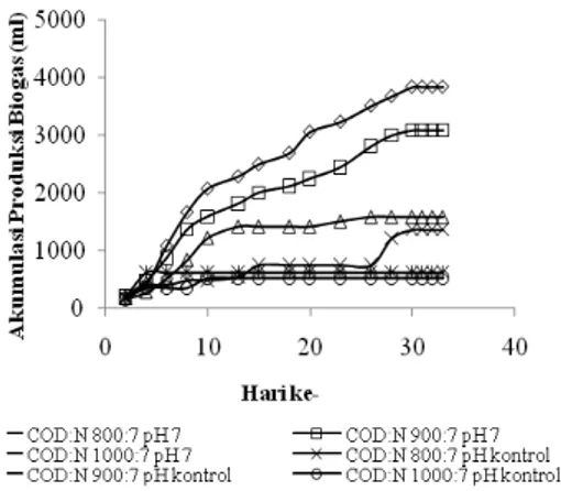 Gambar 3. Grafik pengaruh pH terhadap produksi biogas  pada campura vinasse, rumen, dan NH 4 HCO 3      Gambar  3  menunjukkan  pengaruh  pH  terhadap  produksi biogas pada campuran vinasse dan rumen dengan  tambahan  sumber  nitrogen  dari  NH 4 HCO 3 