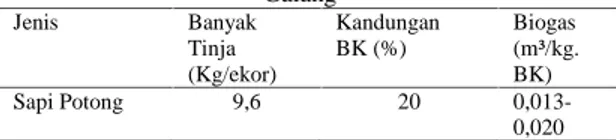 Tabel 1. Potensi jenis bahan baku penghasil PLTBg di Desa Galang Jenis Banyak Tinja (Kg/ekor) KandunganBK (%) Biogas (m³/kg.BK) Sapi Potong 9,6 20  0,013-0,020