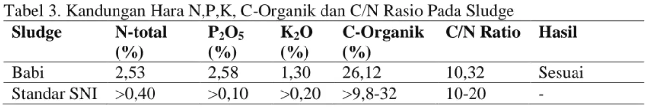 Tabel 2.  Nilai pH  dan Kadar Air Pada Sludge  