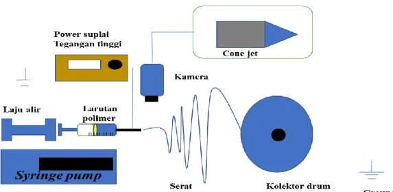 Gambar 2.4 Skema sederhana proses pemintalan elektrik. 