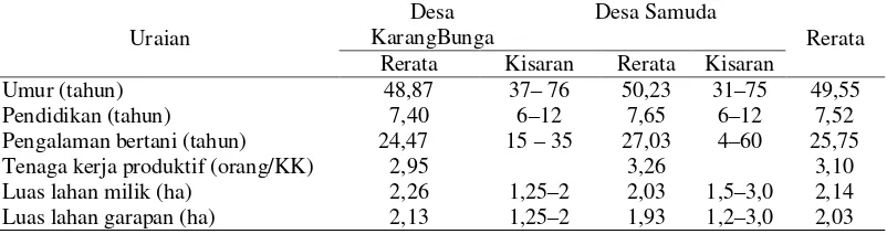 Tabel 1. Karakteristik petani di Desa Karang Bunga dan Samuda, Kabupaten Barito Kuala, pada tahun 2016  
