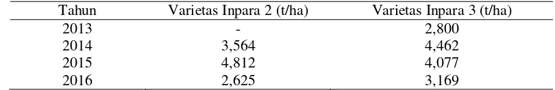 Tabel 2. Keragaan produksi padi Inpara 2 dan Inpara 3 di lahan rawa pasang surut tahun 2013 