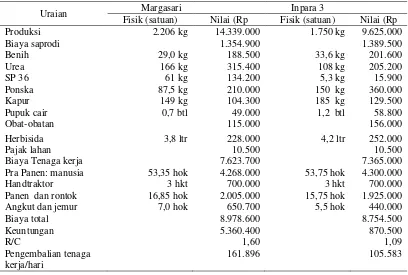 Tabel 4. Analisis biaya pendapatan usahatani padi konsumsi di Desa Samuda, Kecamatan Belawang,Kabupaten Barito Kuala pada musim kemarau tahun 2016 