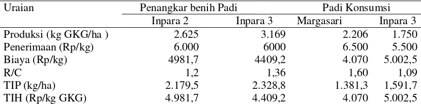 Tabel 5. Rekapitulasi Komparasi analisis usahatani penangkaran benih padi dan usahatani padi konsumsiseluas satu hektardi Kabupaten Barito Kuala pada musim kemarau tahun 2016 
