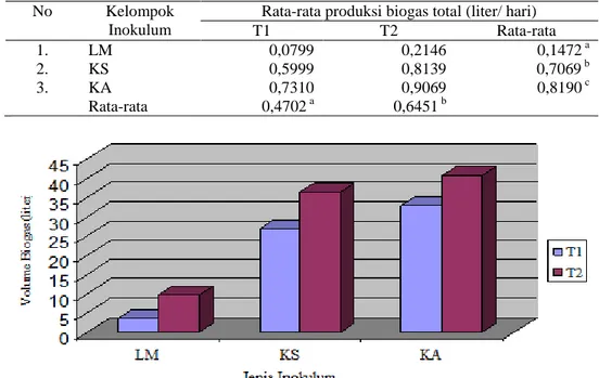 Tabel  2.  Pengaruh  jenis  substrat  dan  suhu  lingkungan  terhadap  rat a-rata  produksi  biogas  setelah  waktu  6  minggu  dalam  biodigester  anaerob 